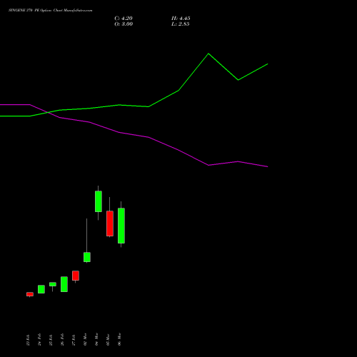 SYNGENE 370 PE (PUT) 30 March 2026 options price chart analysis SYNGENE INTERNATIO INR10 
