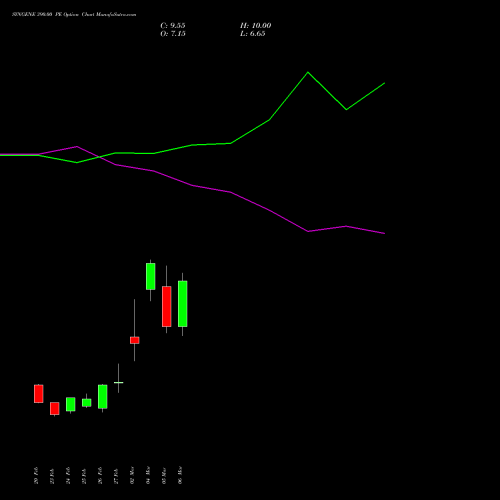 SYNGENE 390.00 PE (PUT) 30 March 2026 options price chart analysis SYNGENE INTERNATIO INR10 