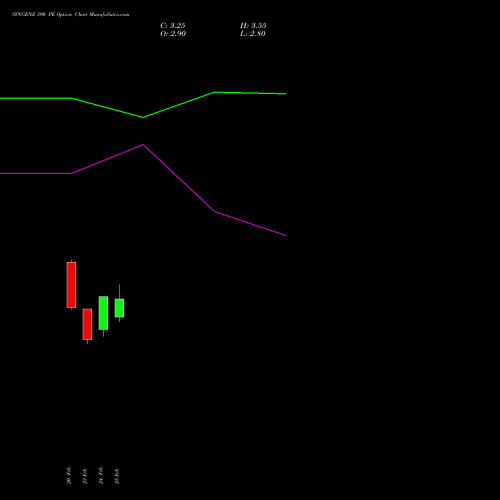 SYNGENE 390 PE (PUT) 30 March 2026 options price chart analysis SYNGENE INTERNATIO INR10 