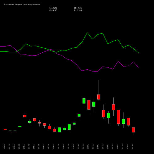 SYNGENE 400 PE (PUT) 30 March 2026 options price chart analysis SYNGENE INTERNATIO INR10 