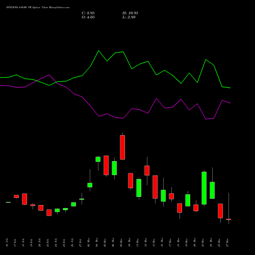SYNGENE 410.00 PE (PUT) 30 March 2026 options price chart analysis SYNGENE INTERNATIO INR10 