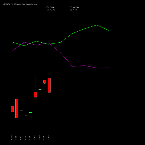SYNGENE 410 PE (PUT) 30 March 2026 options price chart analysis SYNGENE INTERNATIO INR10 