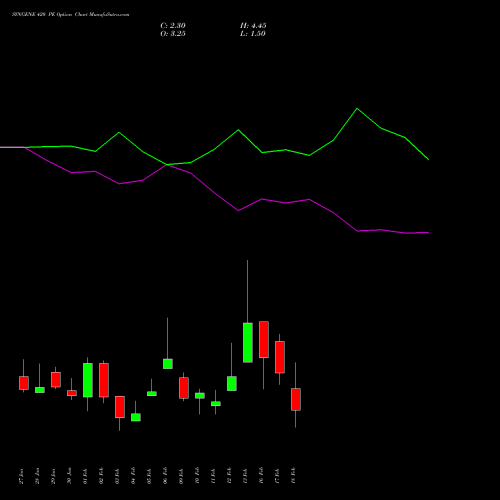 SYNGENE 420 PE (PUT) 24 February 2026 options price chart analysis SYNGENE INTERNATIO INR10 