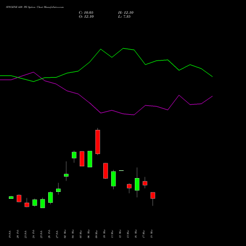 SYNGENE 420 PE (PUT) 30 March 2026 options price chart analysis SYNGENE INTERNATIO INR10 
