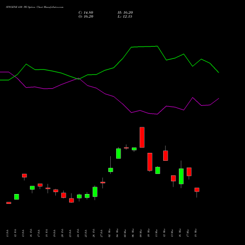 SYNGENE 430 PE (PUT) 30 March 2026 options price chart analysis SYNGENE INTERNATIO INR10 