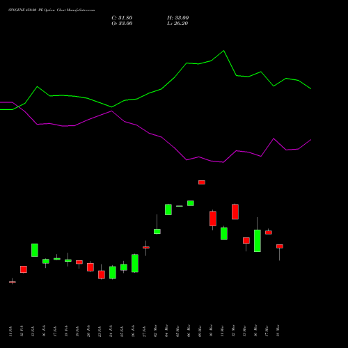SYNGENE 450.00 PE (PUT) 30 March 2026 options price chart analysis SYNGENE INTERNATIO INR10 