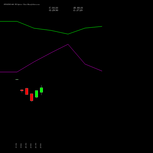 SYNGENE 460 PE (PUT) 30 March 2026 options price chart analysis SYNGENE INTERNATIO INR10 