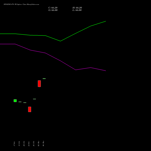 SYNGENE 470 PE (PUT) 30 March 2026 options price chart analysis SYNGENE INTERNATIO INR10 