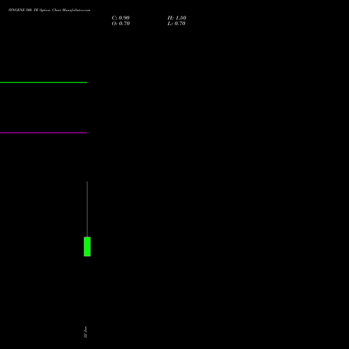 SYNGENE 500 PE (PUT) 27 January 2026 options price chart analysis SYNGENE INTERNATIO INR10 