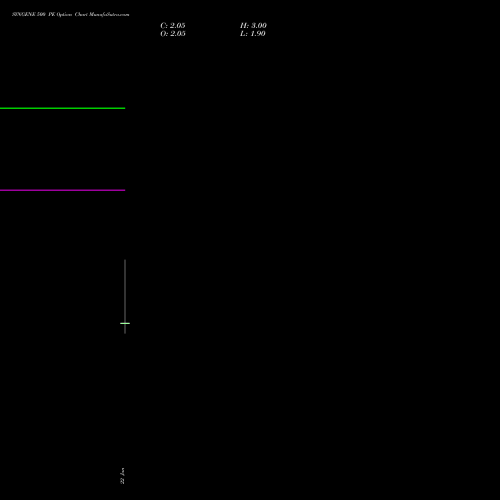 SYNGENE 500 PE (PUT) 24 February 2026 options price chart analysis SYNGENE INTERNATIO INR10 