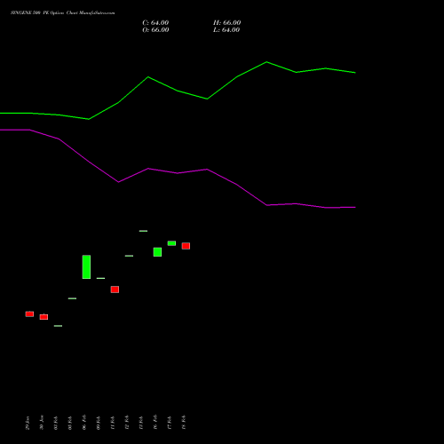SYNGENE 500 PE (PUT) 30 March 2026 options price chart analysis SYNGENE INTERNATIO INR10 