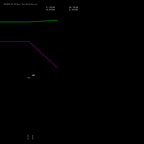 SYNGENE 510 PE (PUT) 30 March 2026 options price chart analysis SYNGENE INTERNATIO INR10 