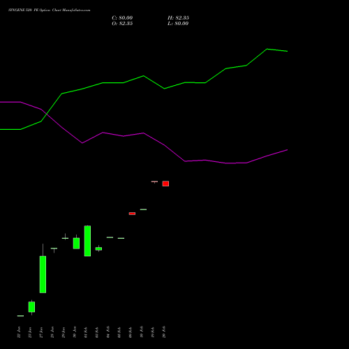 SYNGENE 520 PE (PUT) 24 February 2026 options price chart analysis SYNGENE INTERNATIO INR10 