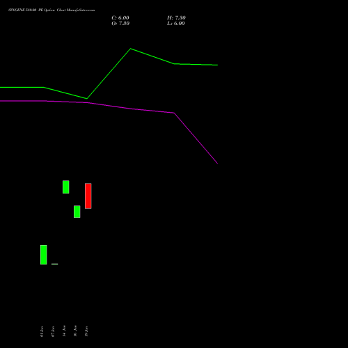 SYNGENE 580.00 PE (PUT) 24 February 2026 options price chart analysis SYNGENE INTERNATIO INR10 