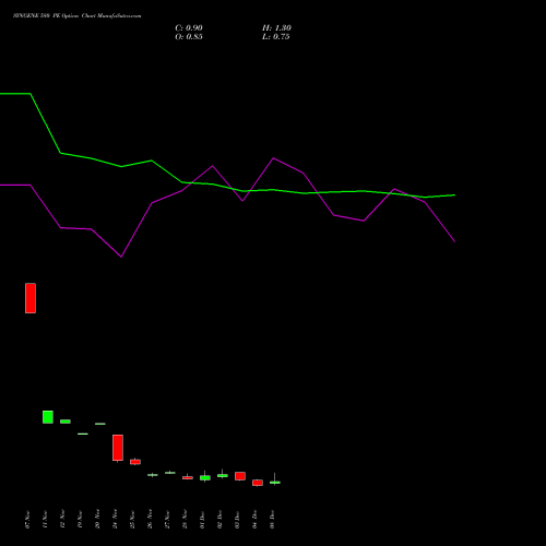 Live SYNGENE 580 PE (PUT) 30 December 2025 options price chart analysis SYNGENE INTERNATIO INR10 