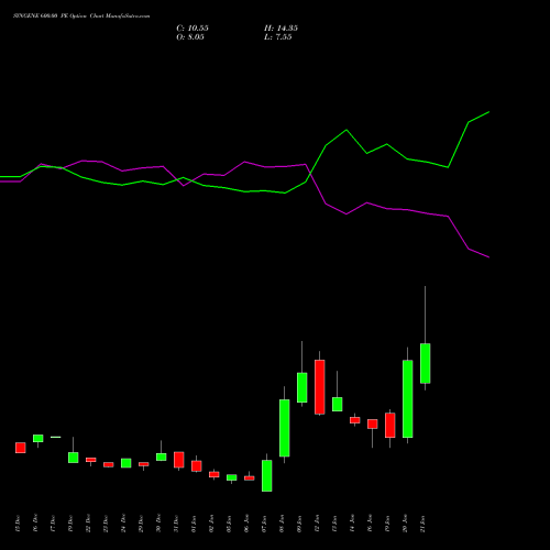 SYNGENE 600.00 PE (PUT) 27 January 2026 options price chart analysis SYNGENE INTERNATIO INR10 