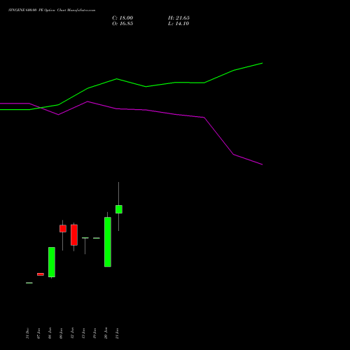 SYNGENE 600.00 PE (PUT) 24 February 2026 options price chart analysis SYNGENE INTERNATIO INR10 