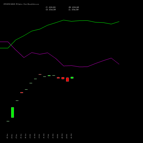 SYNGENE 600.00 PE (PUT) 30 March 2026 options price chart analysis SYNGENE INTERNATIO INR10 