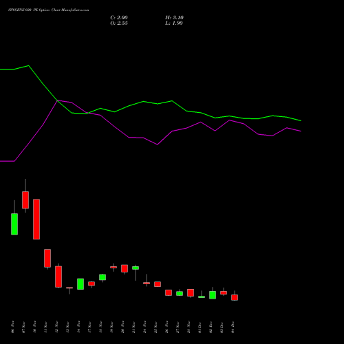 Live SYNGENE 600 PE (PUT) 30 December 2025 options price chart analysis SYNGENE INTERNATIO INR10 