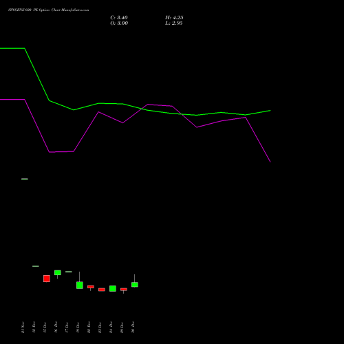 SYNGENE 600 PE (PUT) 27 January 2026 options price chart analysis SYNGENE INTERNATIO INR10 
