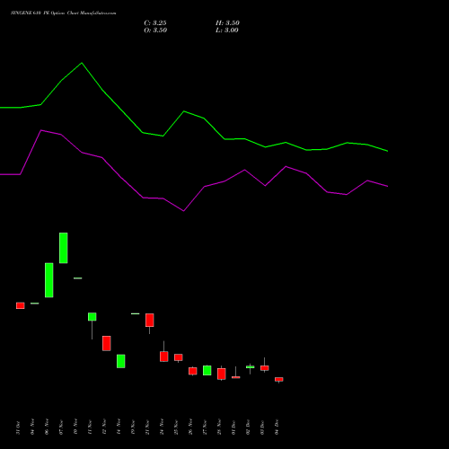 Live SYNGENE 610 PE (PUT) 30 December 2025 options price chart analysis SYNGENE INTERNATIO INR10 