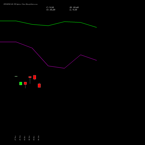 Live SYNGENE 610 PE (PUT) 27 January 2026 options price chart analysis SYNGENE INTERNATIO INR10 