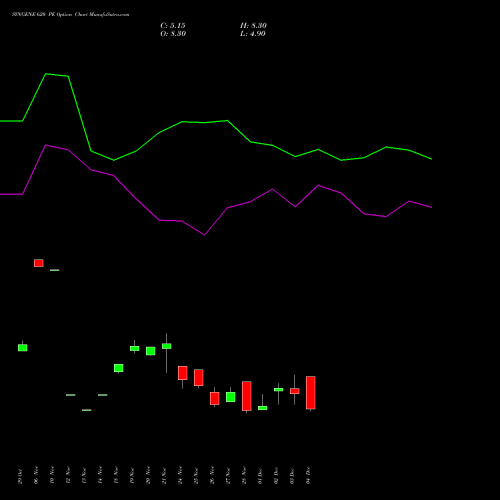 Live SYNGENE 620 PE (PUT) 30 December 2025 options price chart analysis SYNGENE INTERNATIO INR10 