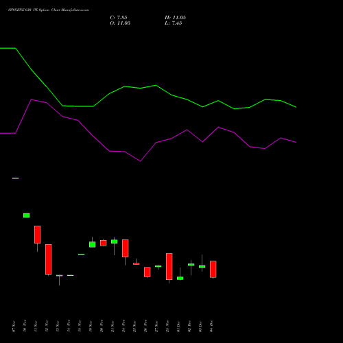 Live SYNGENE 630 PE (PUT) 30 December 2025 options price chart analysis SYNGENE INTERNATIO INR10 