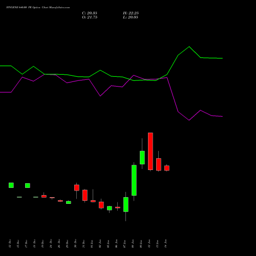 SYNGENE 640.00 PE (PUT) 27 January 2026 options price chart analysis SYNGENE INTERNATIO INR10 