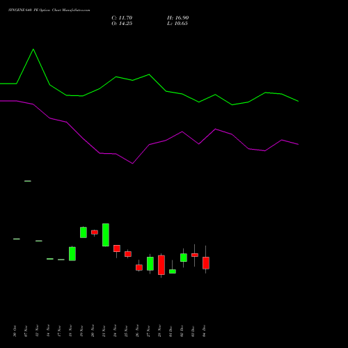 Live SYNGENE 640 PE (PUT) 30 December 2025 options price chart analysis SYNGENE INTERNATIO INR10 