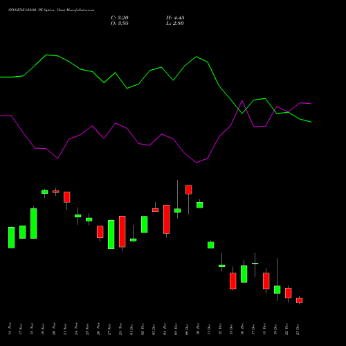 Live SYNGENE 650.00 PE (PUT) 30 December 2025 options price chart analysis SYNGENE INTERNATIO INR10 