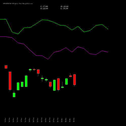 Live SYNGENE 650 PE (PUT) 30 December 2025 options price chart analysis SYNGENE INTERNATIO INR10 