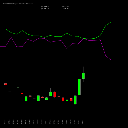 SYNGENE 650 PE (PUT) 27 January 2026 options price chart analysis SYNGENE INTERNATIO INR10 