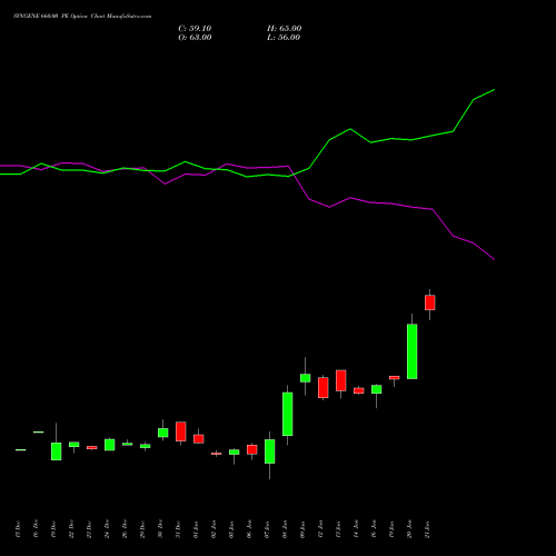 SYNGENE 660.00 PE (PUT) 27 January 2026 options price chart analysis SYNGENE INTERNATIO INR10 
