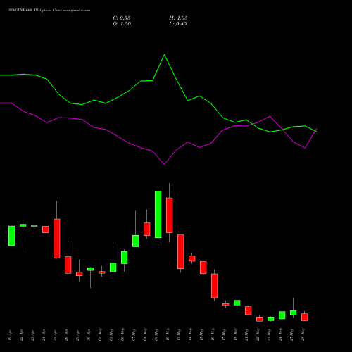 SYNGENE 660 PE PUT indicators chart analysis SYNGENE INTERNATIO INR10 options price chart strike 660 PUT