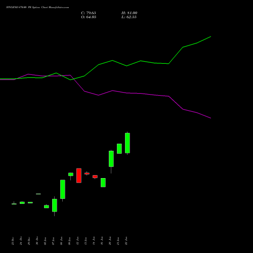 SYNGENE 670.00 PE (PUT) 27 January 2026 options price chart analysis SYNGENE INTERNATIO INR10 