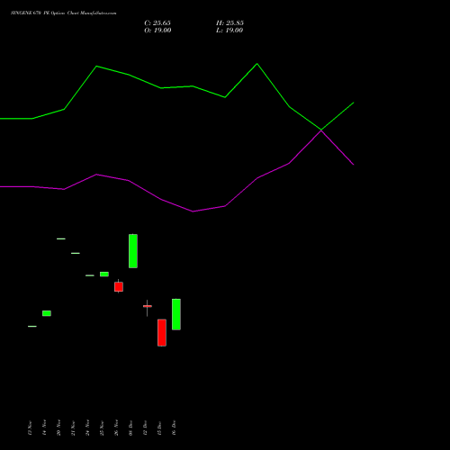 Live SYNGENE 670 PE (PUT) 30 December 2025 options price chart analysis SYNGENE INTERNATIO INR10 