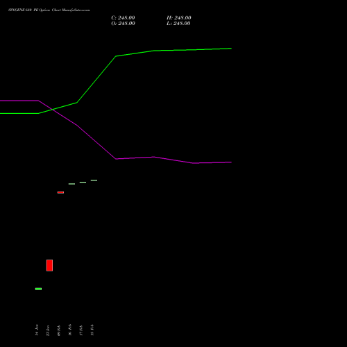 SYNGENE 680 PE (PUT) 24 February 2026 options price chart analysis SYNGENE INTERNATIO INR10 