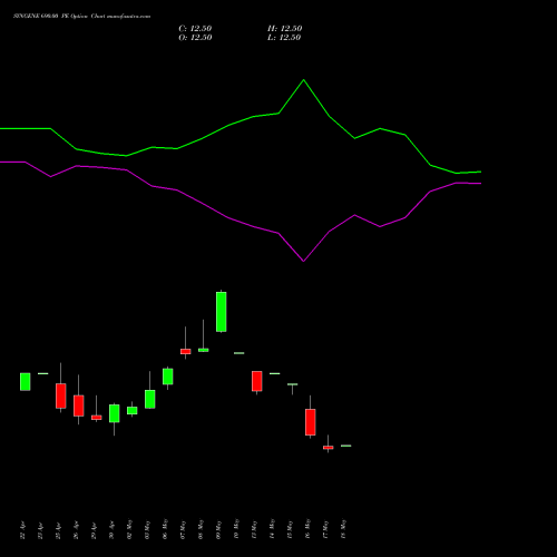 SYNGENE 690.00 PE PUT indicators chart analysis SYNGENE INTERNATIO INR10 options price chart strike 690.00 PUT