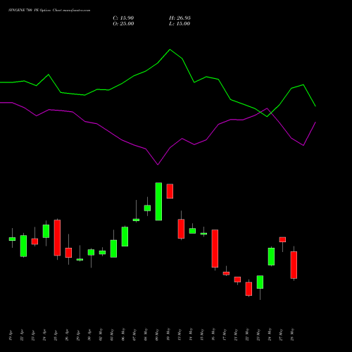 SYNGENE 700 PE PUT indicators chart analysis SYNGENE INTERNATIO INR10 options price chart strike 700 PUT