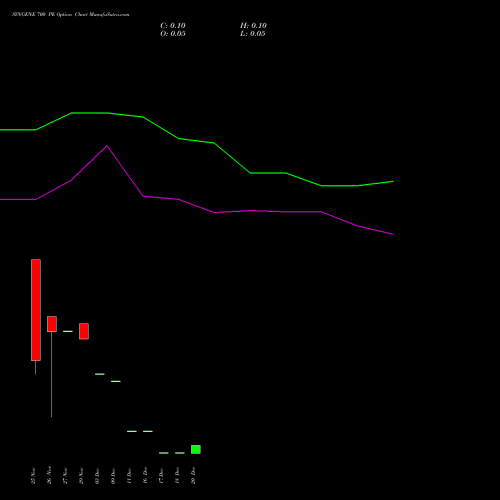 SYNGENE 700 PE PUT indicators chart analysis SYNGENE INTERNATIO INR10 options price chart strike 700 PUT