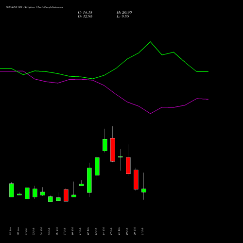 SYNGENE 720 PE PUT indicators chart analysis SYNGENE INTERNATIO INR10 options price chart strike 720 PUT