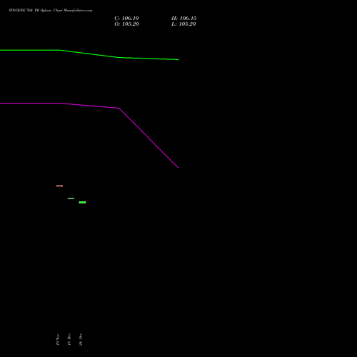 Live SYNGENE 760 PE (PUT) 30 December 2025 options price chart analysis SYNGENE INTERNATIO INR10 