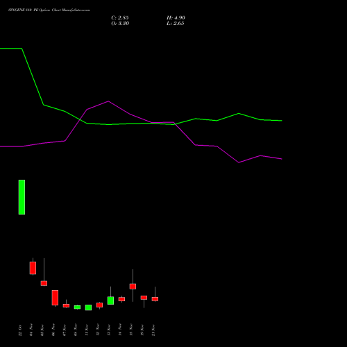 SYNGENE 810 PE PUT indicators chart analysis SYNGENE INTERNATIO INR10 options price chart strike 810 PUT