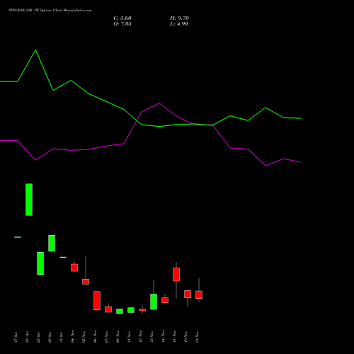 SYNGENE 830 PE PUT indicators chart analysis SYNGENE INTERNATIO INR10 options price chart strike 830 PUT