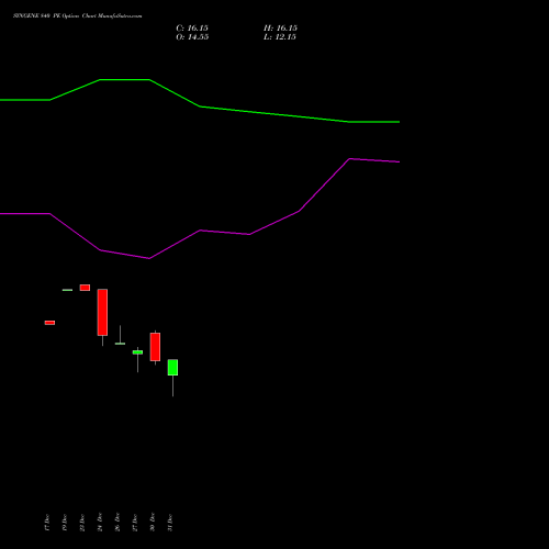 SYNGENE 840 PE PUT indicators chart analysis SYNGENE INTERNATIO INR10 options price chart strike 840 PUT