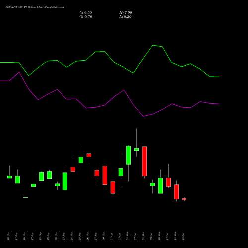 SYNGENE 850 PE PUT indicators chart analysis SYNGENE INTERNATIO INR10 options price chart strike 850 PUT