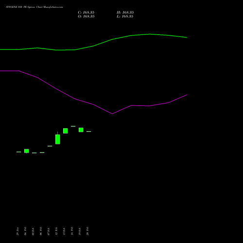 SYNGENE 880 PE PUT indicators chart analysis SYNGENE INTERNATIO INR10 options price chart strike 880 PUT