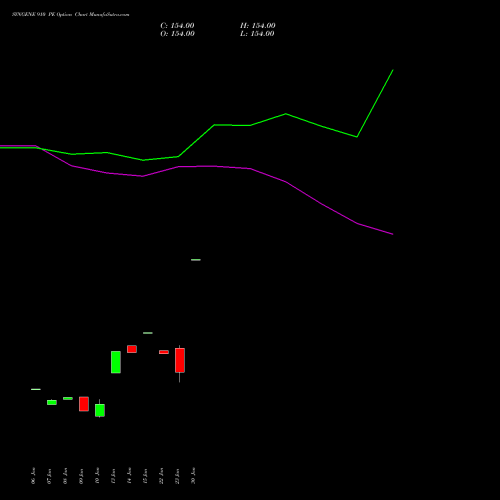 SYNGENE 910 PE PUT indicators chart analysis SYNGENE INTERNATIO INR10 options price chart strike 910 PUT