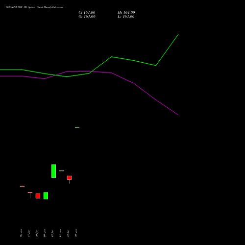 SYNGENE 920 PE PUT indicators chart analysis SYNGENE INTERNATIO INR10 options price chart strike 920 PUT